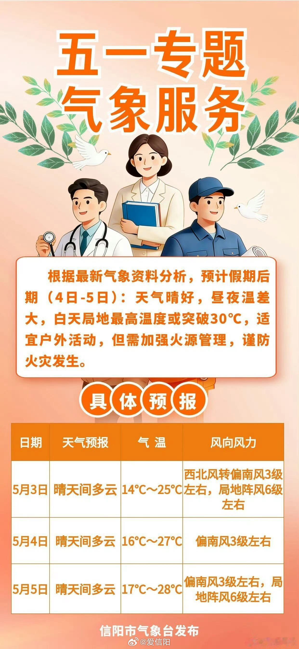 假期后半程准备冲击30℃！但下一波降水，定了！7日到8日我市又将会迎来一次较明显