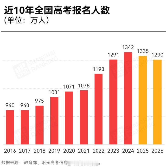 【近10年高考报名人数汇总】2026高考报名人数比去年少了45万6月3日，教育部