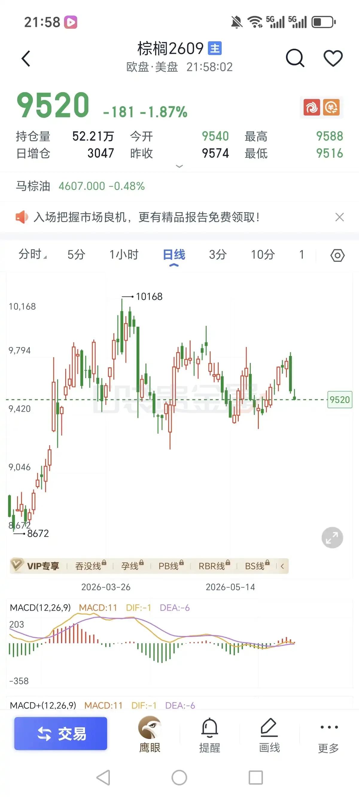 油脂就菜油强硬，空棕榈和豆油就非常舒服。菜油接下来是不是走完要继续观察