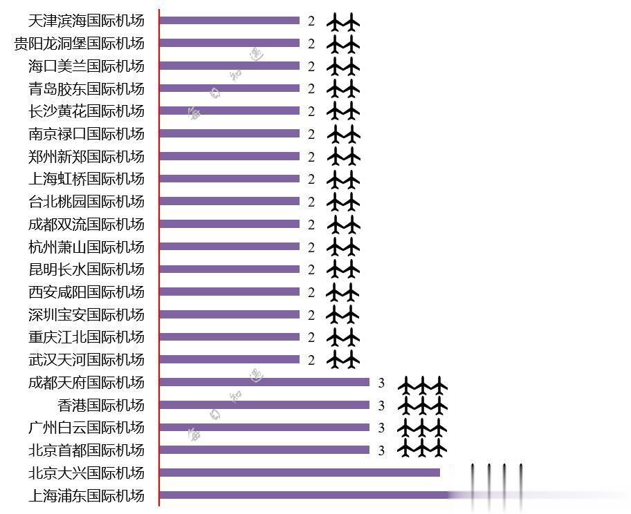 全国拥有“双跑道”以上的机场大盘点。