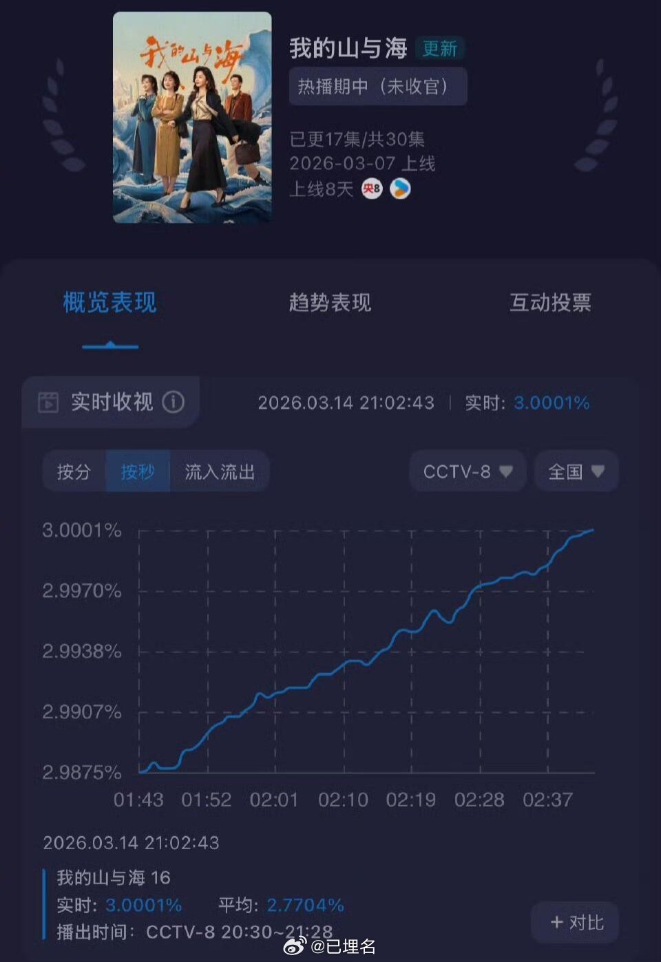 谭松韵我的山与海收视率破3，我的山与海偏偏你最争气、年冠稳了 还得是谭松韵啊！谭
