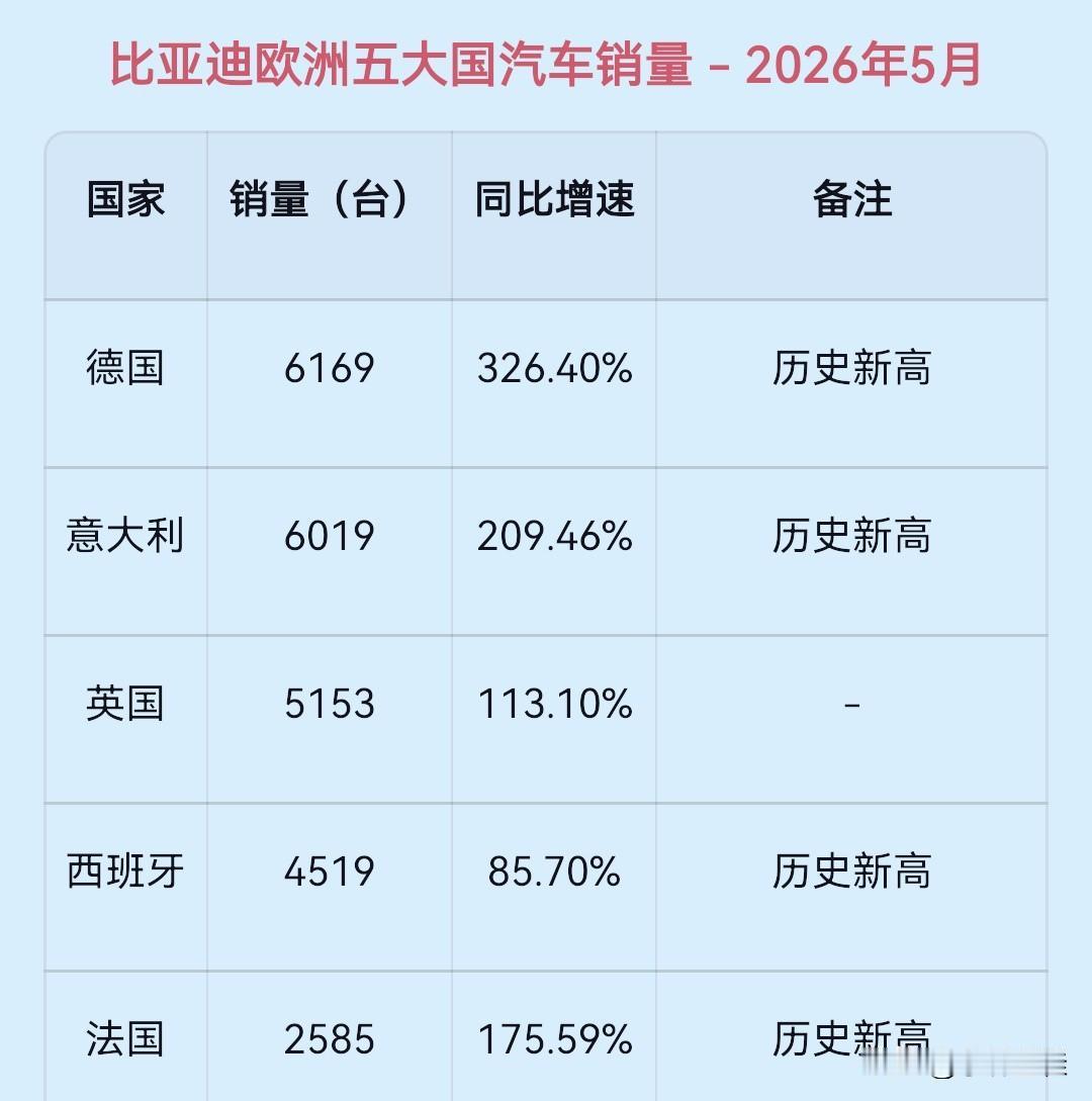2026年5月，比亚迪在欧洲5国销量，其中4个国家销量创历史新高！
来自媒体统计