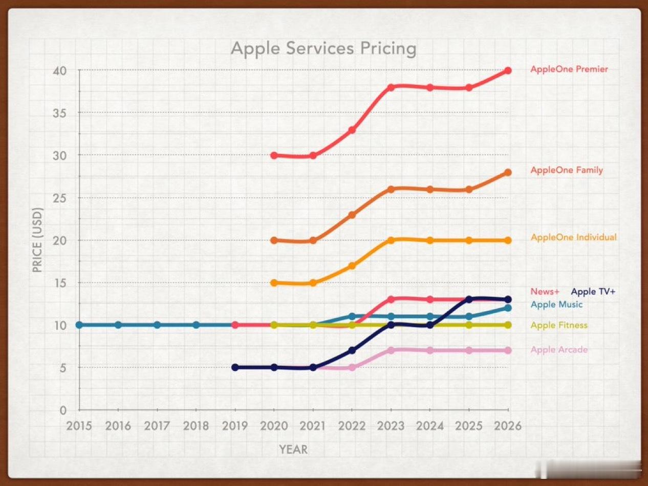 2026年Apple美国订阅服务定价更新：Apple Music：月费10.99