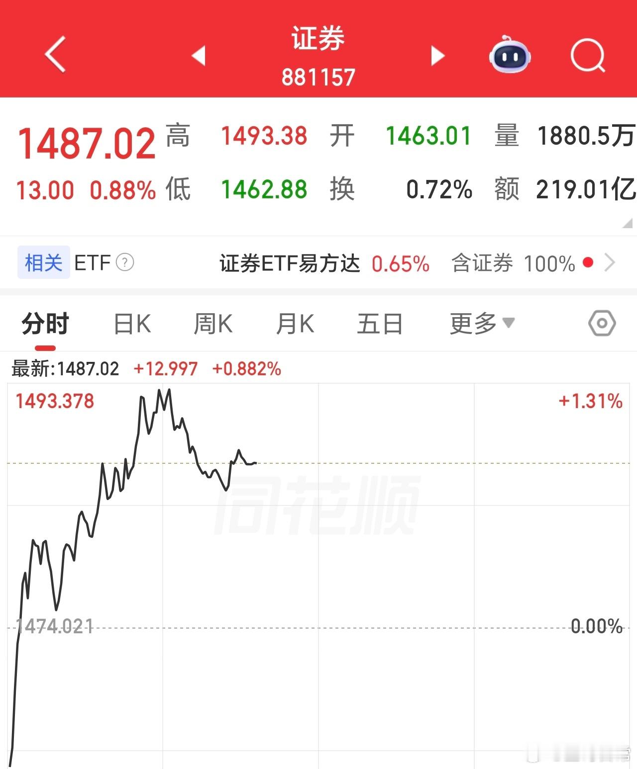 券商这几天还行，证券也憋了挺久了，沪指后续还是🉐指望它。 