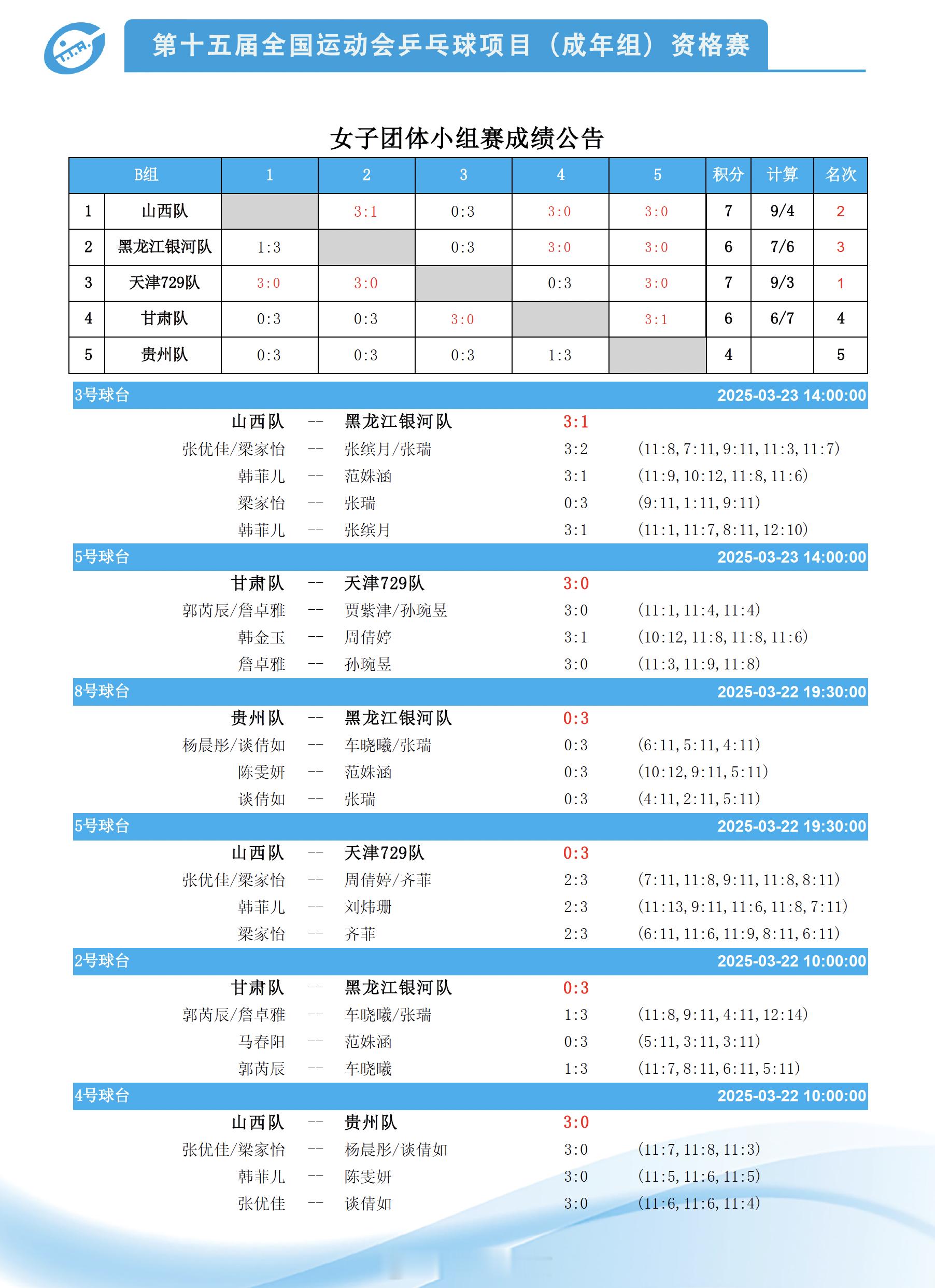 全运会乒乓球资格赛 23日下午时段的比赛里，北京队以3比0轻取广东队。马龙/黄友