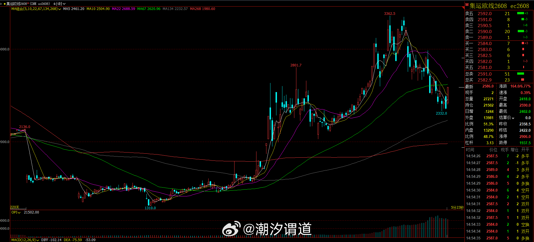 欧线前期说的空头也是抓到很不错的空间目前就不好去抓了，海峡封闭那短线来说是利好欧