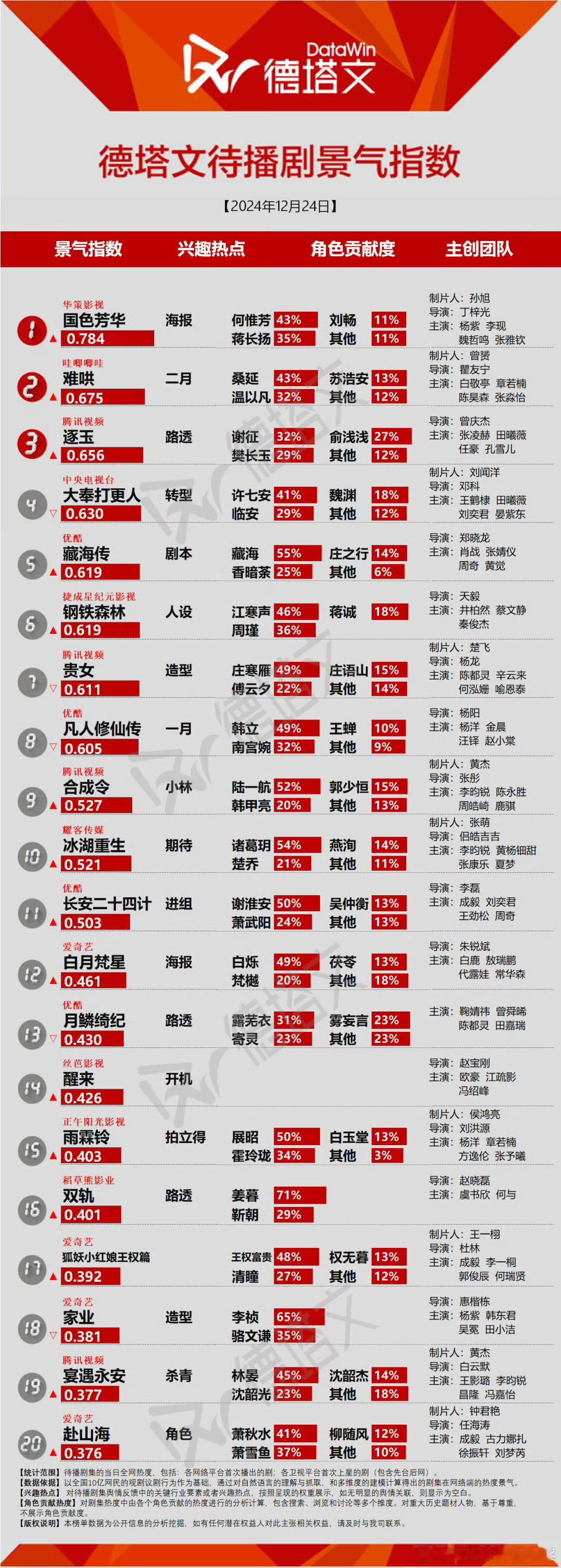 24日的待播剧景气指数~杨紫国色芳华第一~仰望的存在 