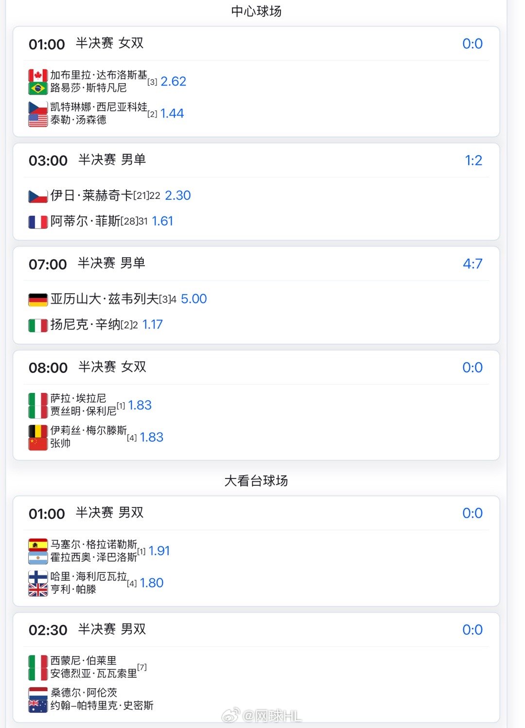 明天8:30 🇨🇳张帅/梅尔特斯1.83 vs 保利尼/埃拉尼1.83冲决赛