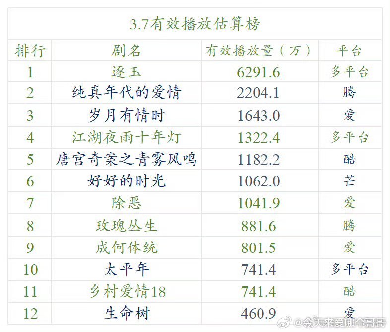 张凌赫、田曦薇 逐玉次日云合，估算播放量6291w，爆开的基础上翻了近一倍 吸干