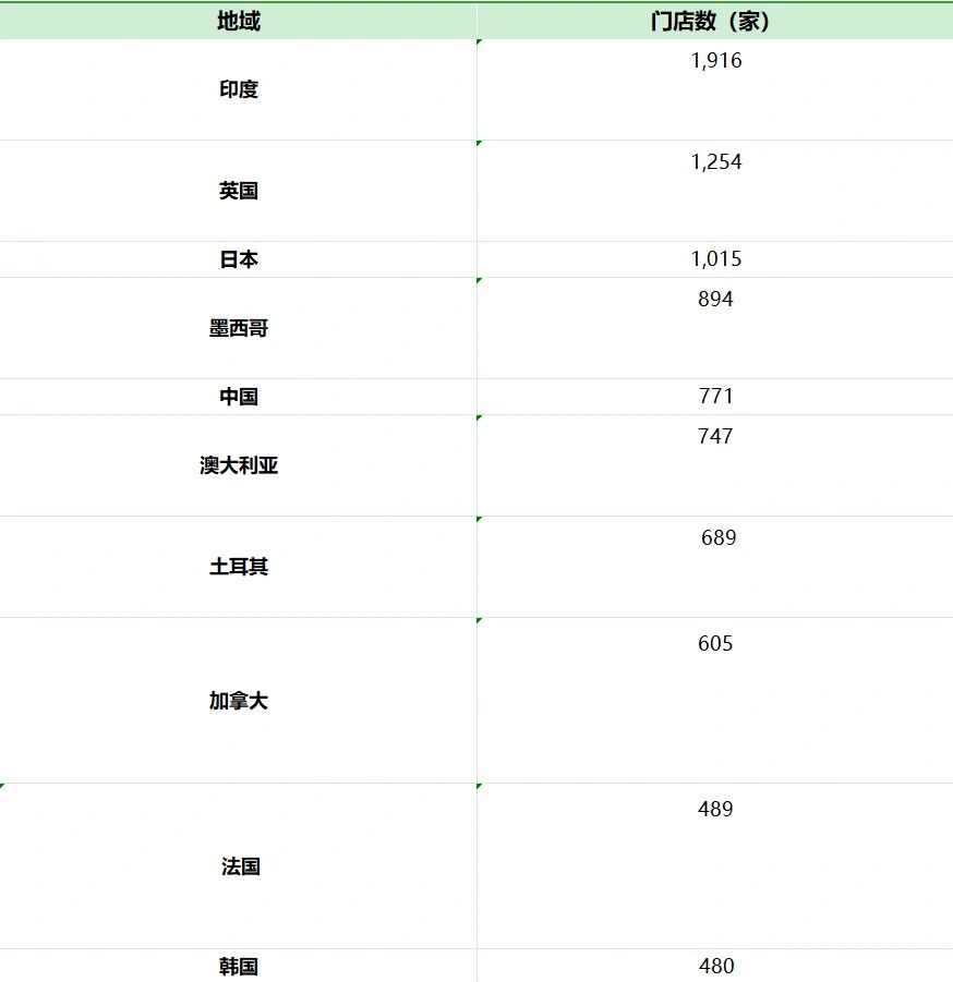 达美乐全球十大国际市场最新门店分布