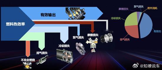 车企不想说的“遥遥领先”真相 近50%的热效率都是这样测出来的“发动机热效率”这