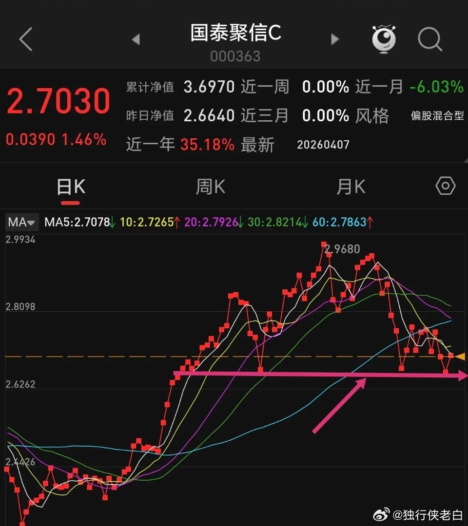 周二这个板块大涨近3%，平时大家不怎么关注，最近止跌企稳回调到位，不妨观察一下，