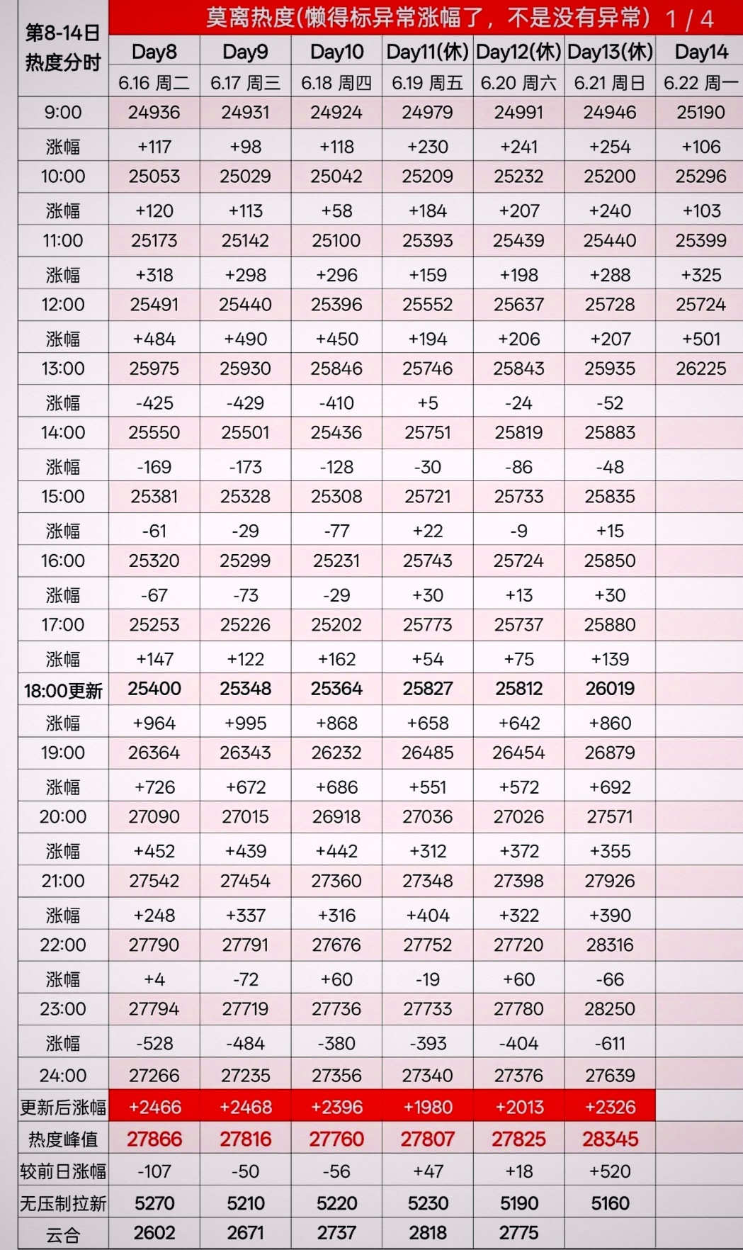 很好奇为什么每次白鹿的剧，热度萎了后准备抬走，然后就又突然暴涨了？这次的莫离也是