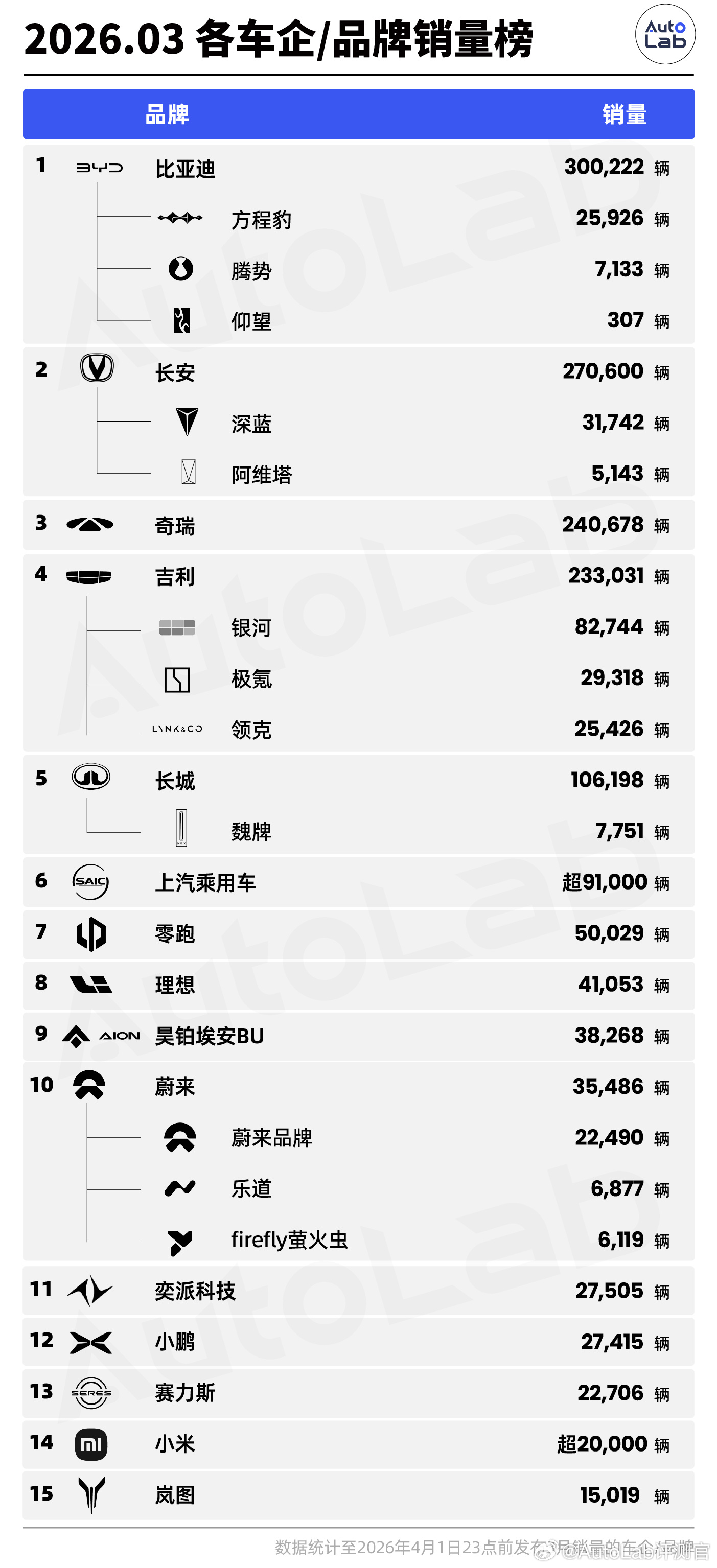 根据截止昨天的数据，整理了3月份新能源车企的销量，你们觉得哪家销量最让你们惊喜？
