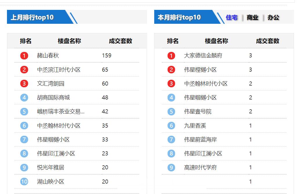 芜湖楼市10月份还不错，起量了。加油！ ​​​