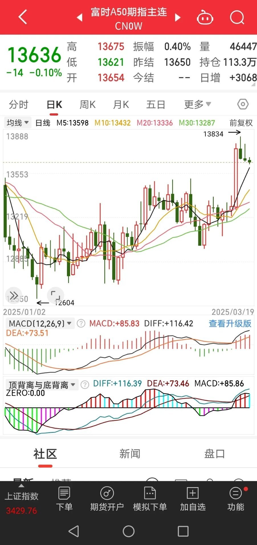 聊一聊昨晚都发生了哪些事情。1、隔夜纳斯达克中国金龙指数下跌0.18%。富时A5