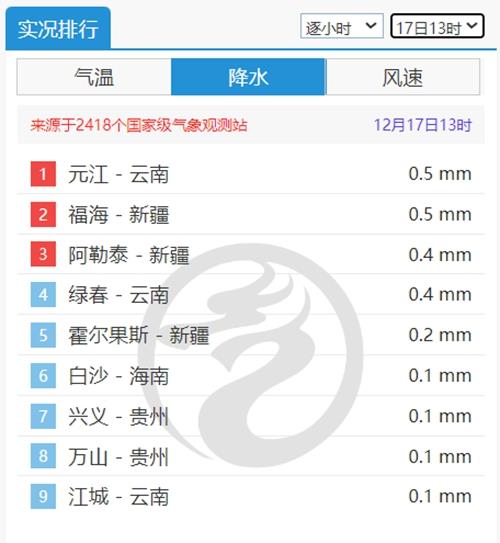 全国降水榜凑不出前十 专家解读雨雪为何“迷路”