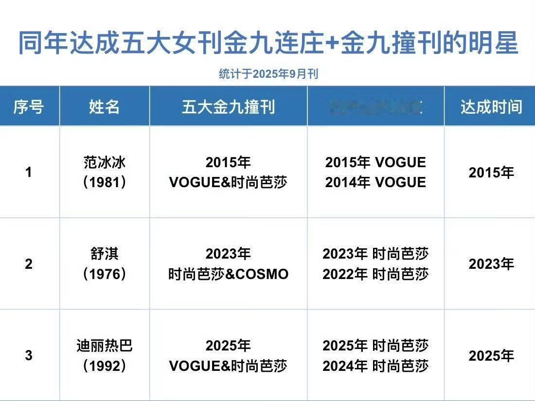 只认官宣哦！历史第三位达成五大刊金九+金九撞刊的女星迪丽热巴再上任何杂志都不奇怪