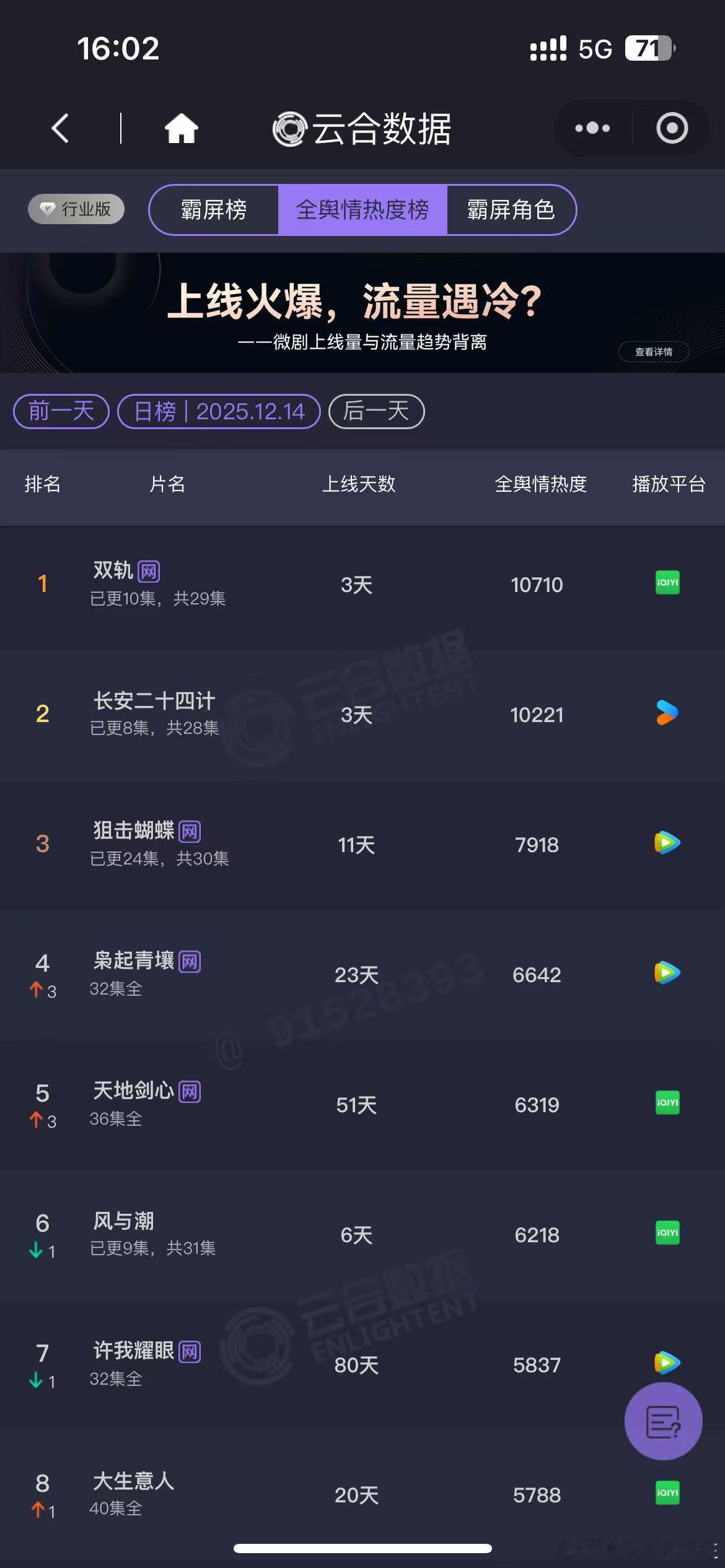 双轨剧集热度top1 轨子牛！多平台榜单登顶top1，好剧值得被狠狠偏爱！我就说
