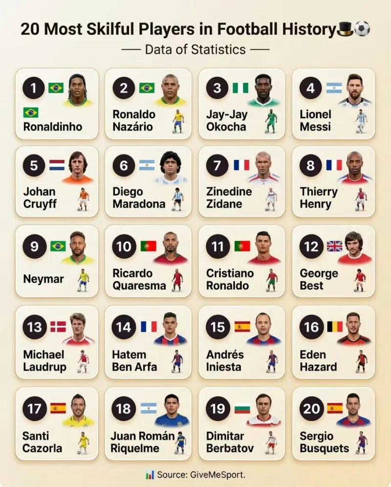 GiveMeSport：足球史上 20 位技术最精湛的球员。认同吗？ 