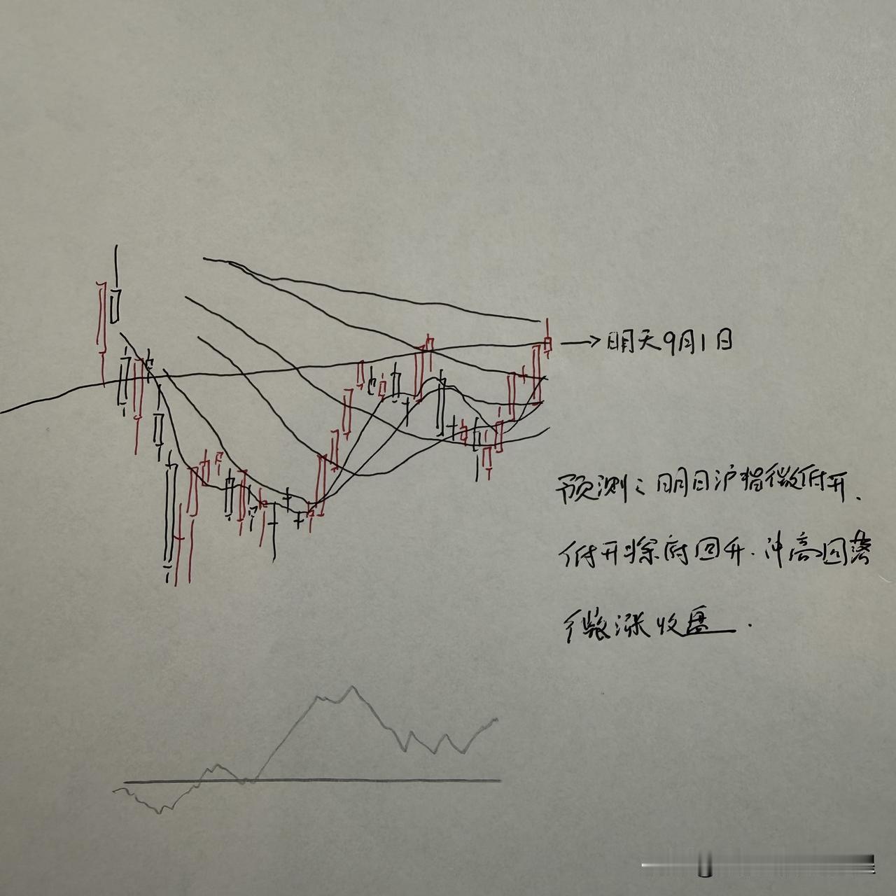 明天A股怎么走？到底是涨是跌？我做了一个大胆的预判

今天市场走出了一颗大阳线，