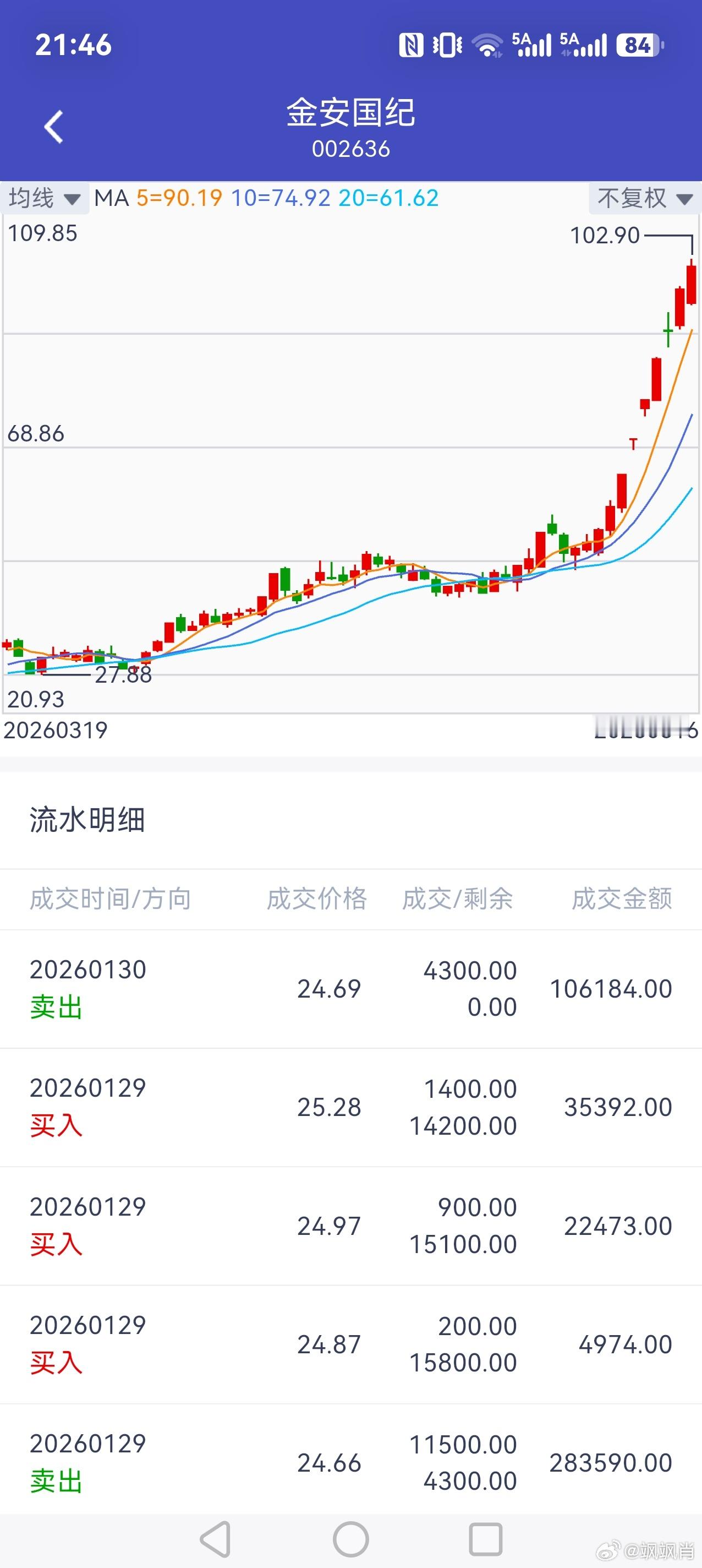 哈哈哈，今年放掉的一头牛！不然光这一只个股上就有4倍的收益，接近100万的收益。