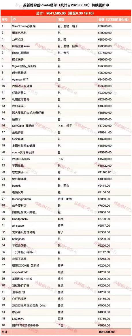 我就说自己感受的没错，苏新皓家散粉的Prada晒单拉不到头，从预热到正式官宣仅2