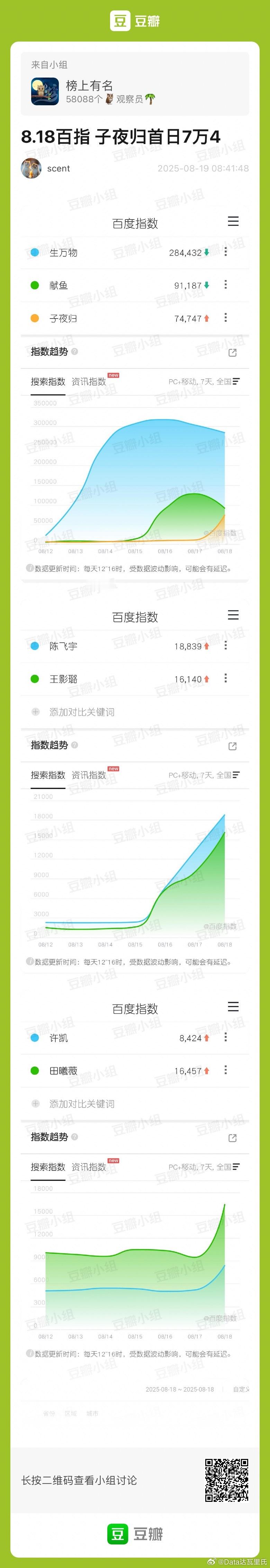 许凯、田曦薇子夜归 首播腾讯热度24567播放量破千万应该还是有的百指7.5万，