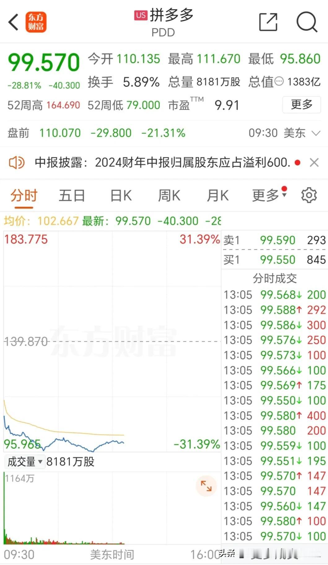 拼多多美股股价暴跌30%，幅度太大了。
刚才群里有人说拼多多。
我看了一下。。。