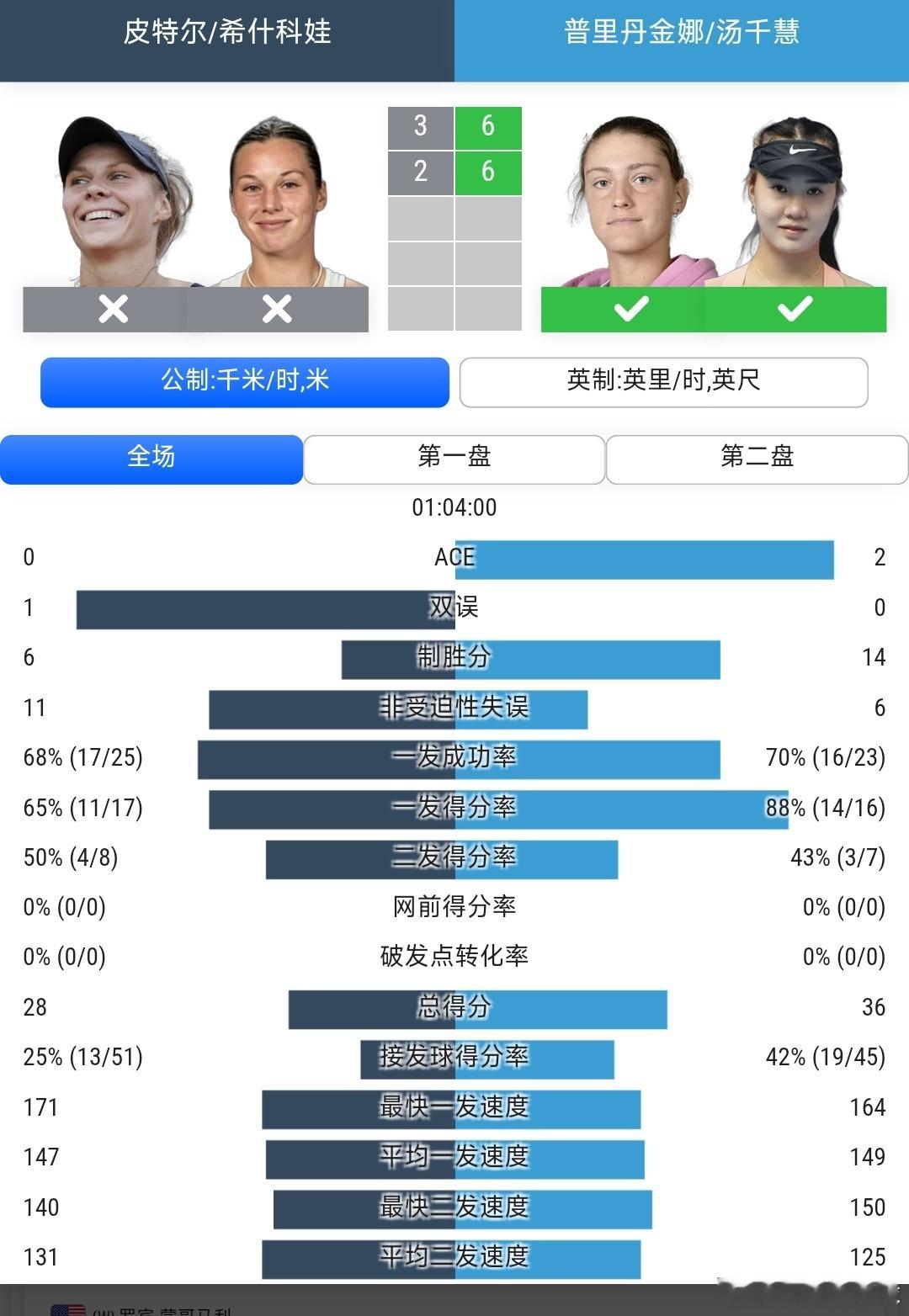 美网2026 女双首轮王欣瑜🇨🇳/内岛萌夏🇯🇵3-6/6-3/7-5逆转