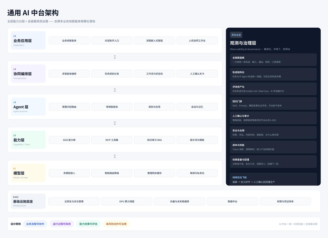 通用 AI 中台：让智能体长在业务里

很多团队先接一个大模型，再给每条业务线各