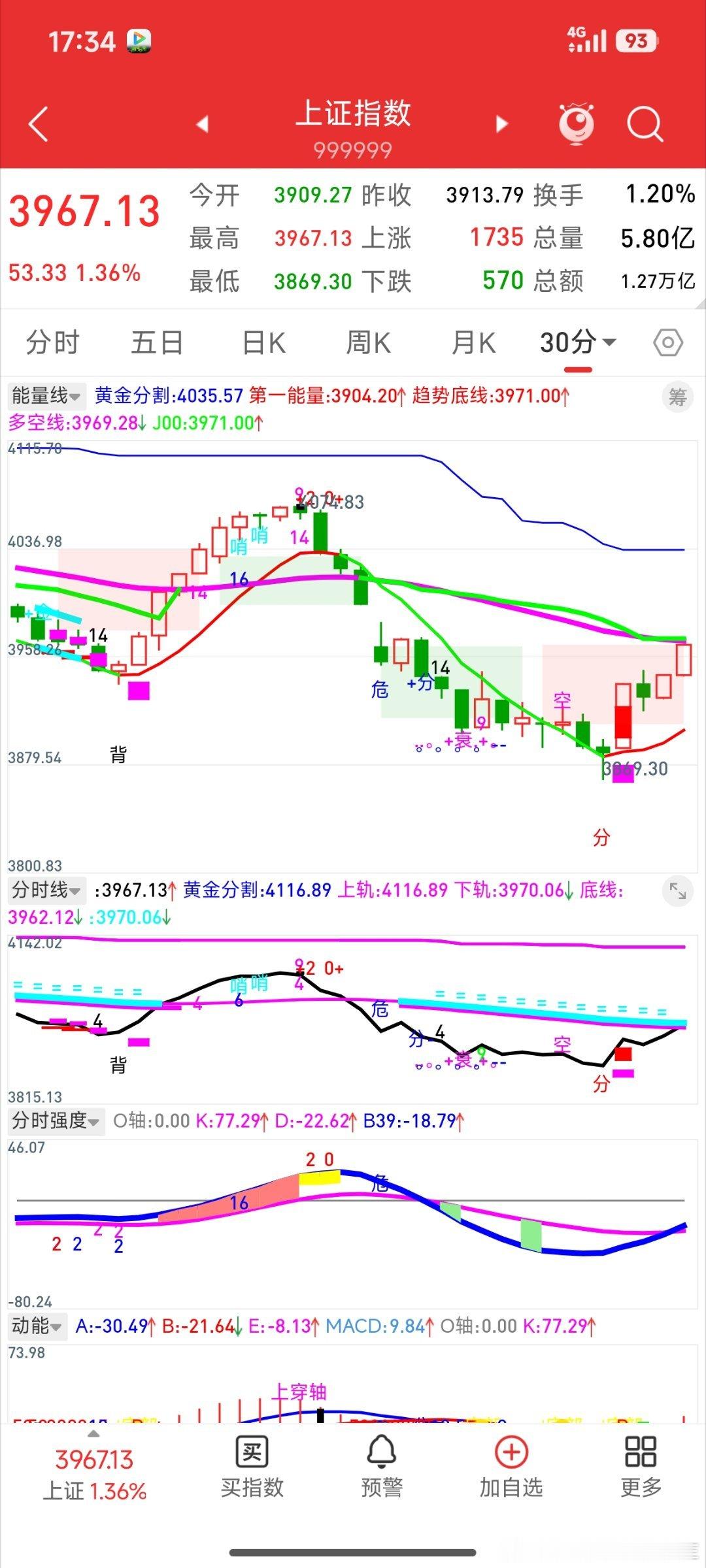 今日上证指数3869能否成为日线底取决于明日30分钟能否小转大收复并站稳趋势底线