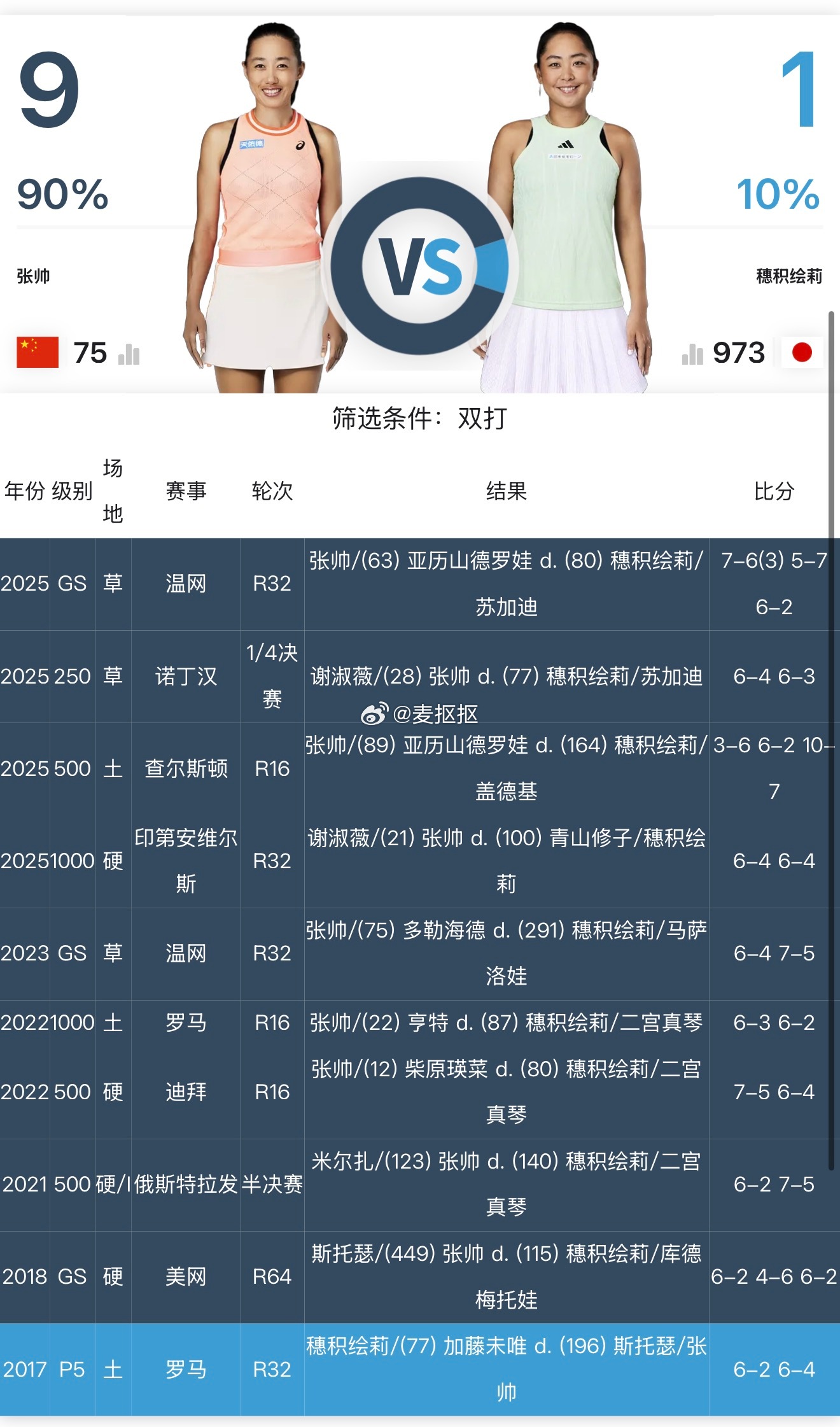 澳网女双八强张帅/梅尔滕斯vs穗积绘莉/吴芳娴 🔥澳网2026这很澳网张帅组合