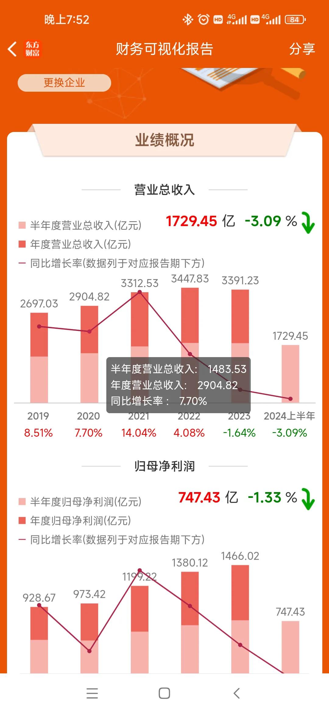 招商银行半年报出来了，营收同比下滑3%,归母净利润同比下滑1.3%,属于营收、净