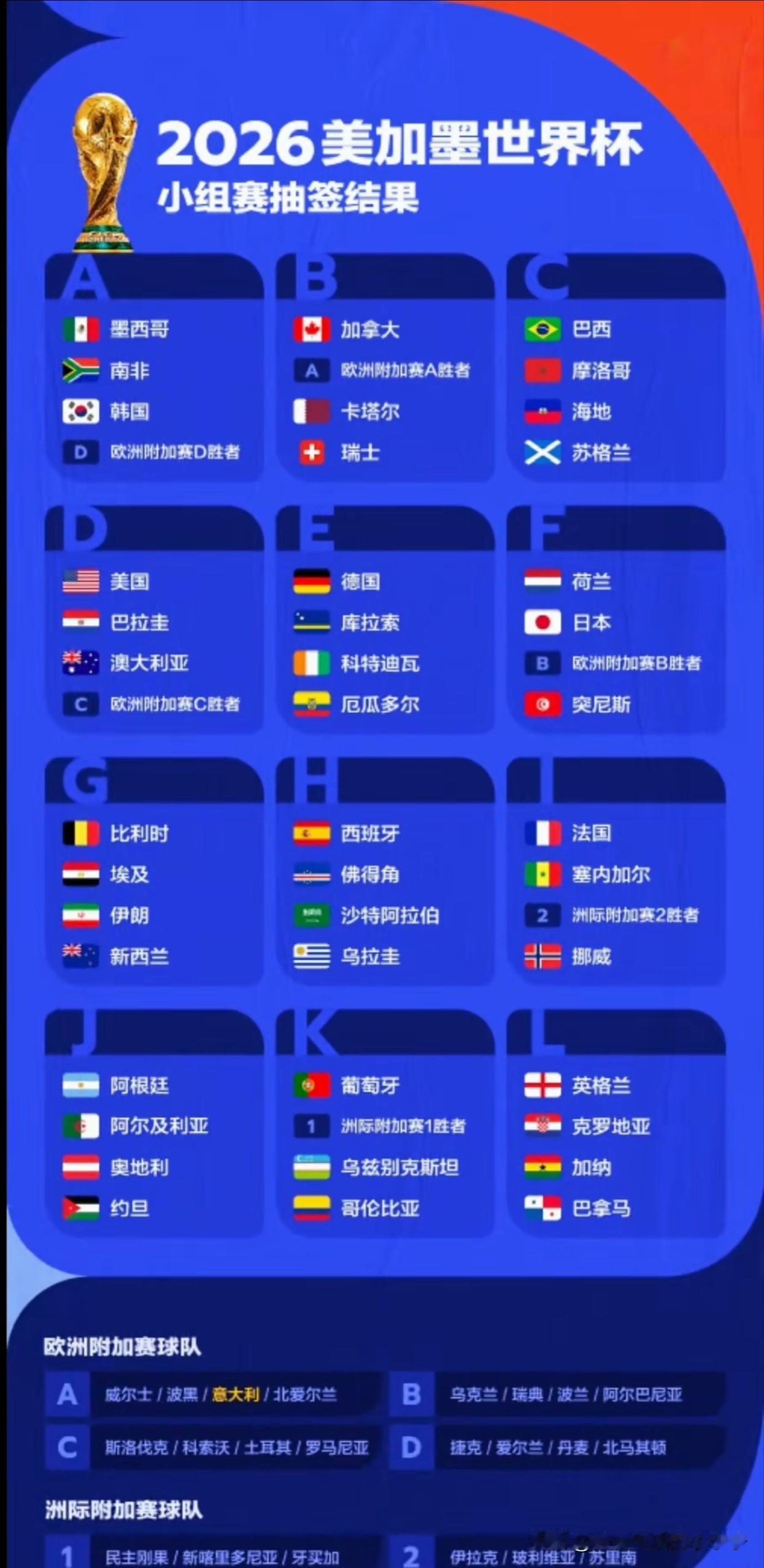 扩军48支球队后的世界杯，你还会喜欢吗？
    抽签仪式结束，看到了很多新面孔