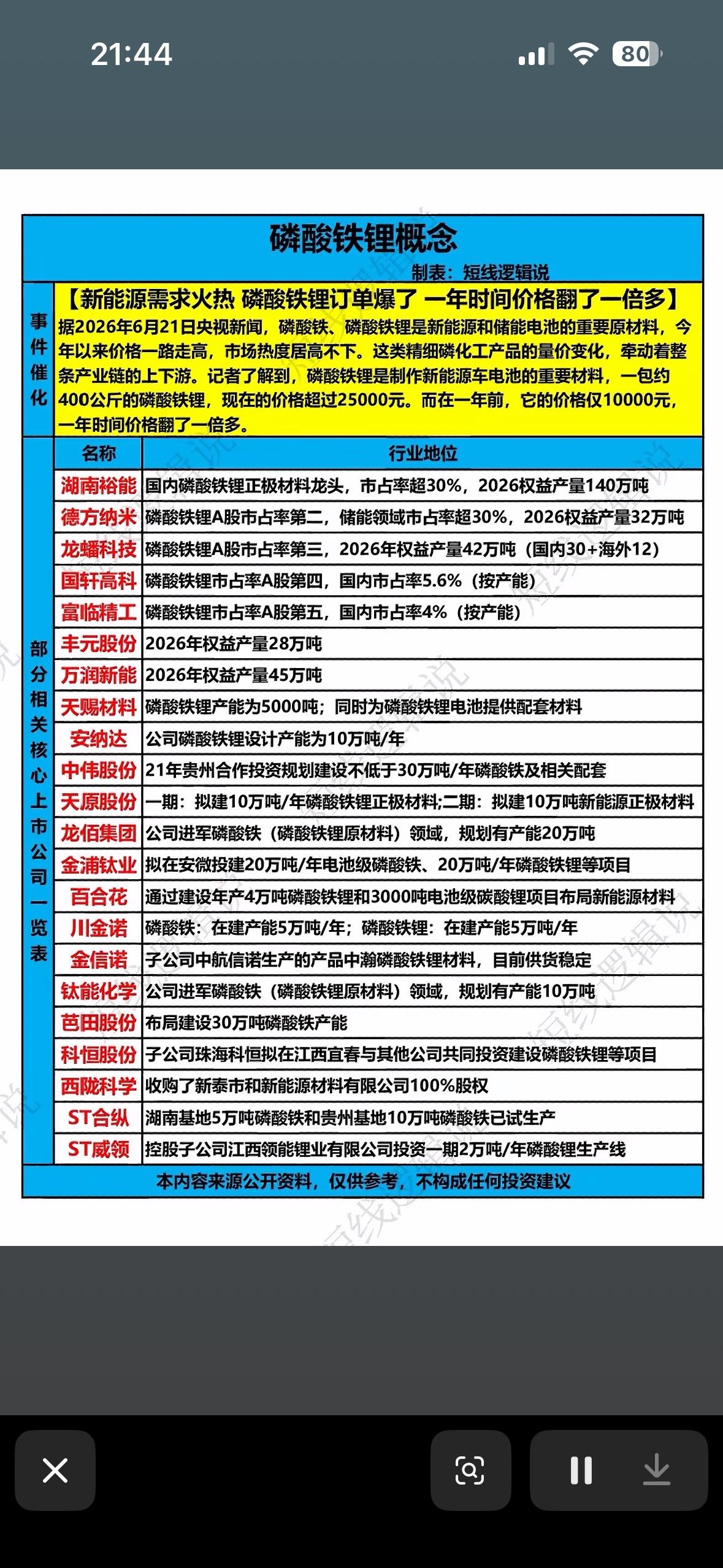 “新能源火热，磷酸铁锂概念股强势崛起！”🔥💰📈

新能源火热，磷酸铁锂概念