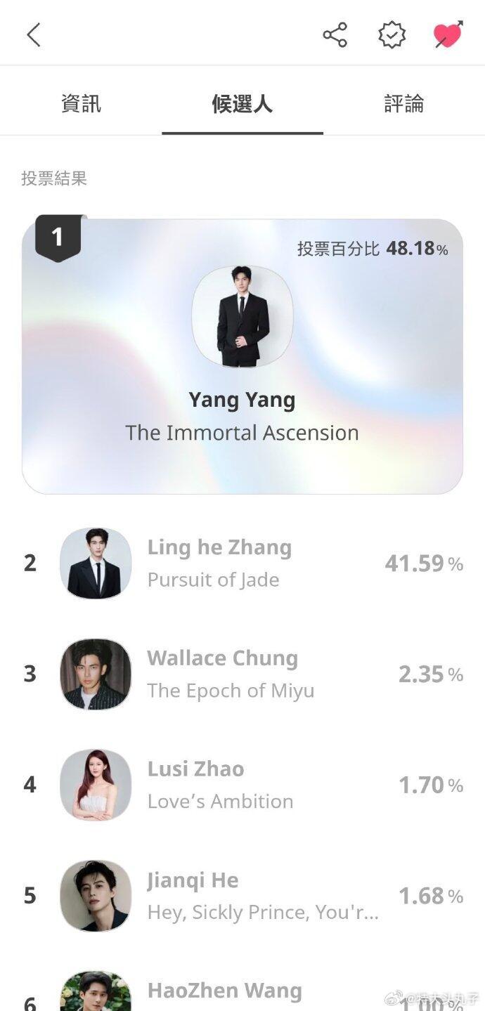 杨洋的票选这么高！188万票  首尔电视剧大赏亚洲明星奖断层第一。羊毛果然是手搓