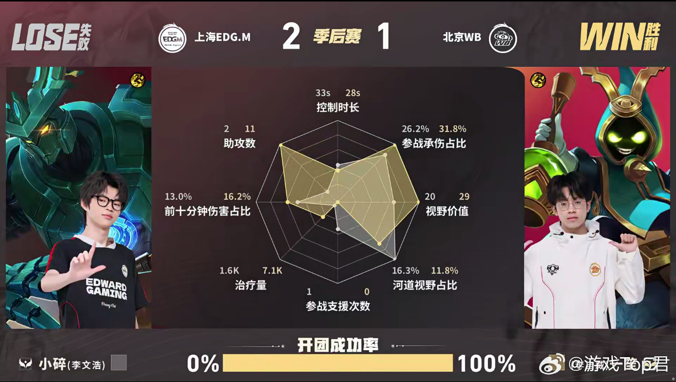 一笙太乙真人MVPEDGM对战WBWB前期野区建立优势，一笙太乙真人频频亮眼开团