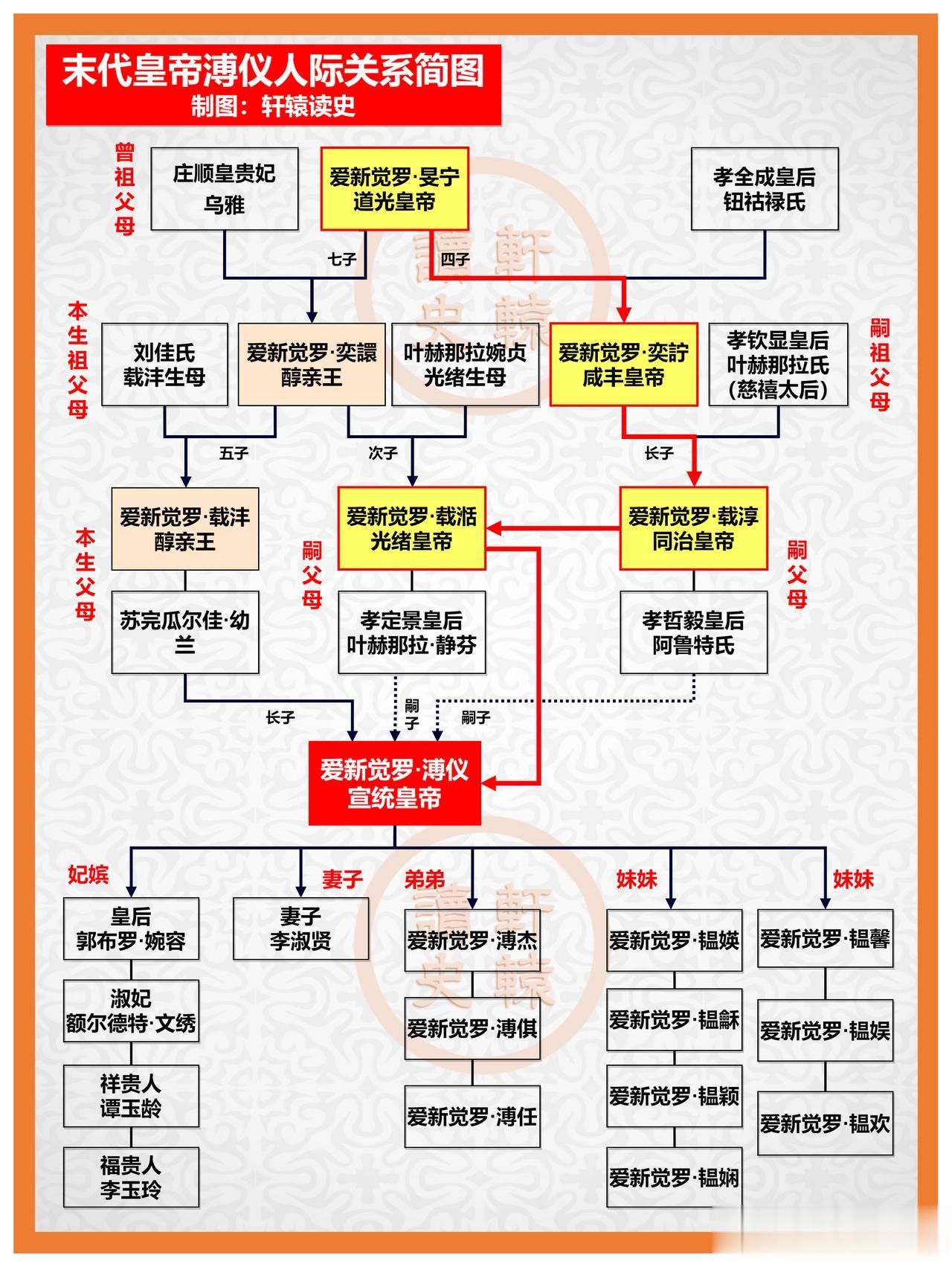 末代皇帝溥仪，父母不止一个，一生无儿无女。