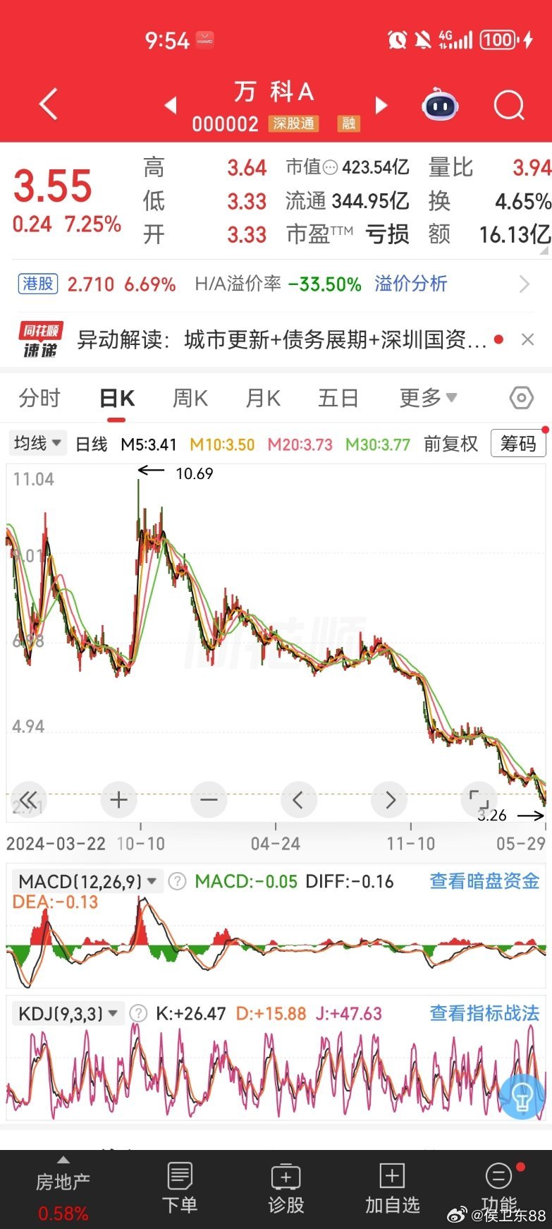已经连续阴跌五年多，股价从31元一路跌到3元，目前跌势还没有停下的迹象。想重回高