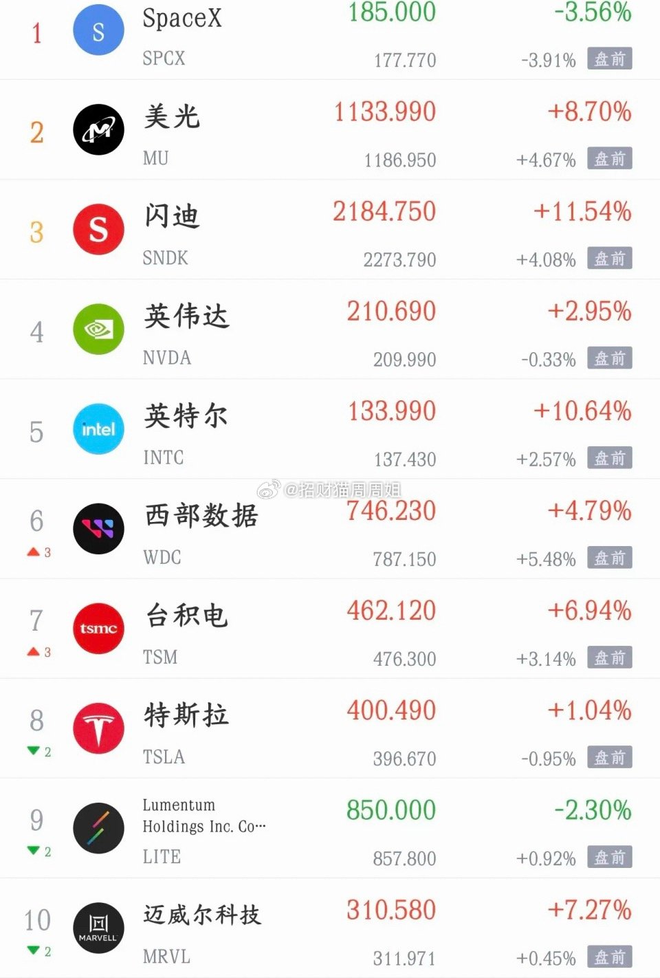 美股科技股晚上也开始反弹了，明天A股可能要冲击4200点了今天a股可以说是大反攻