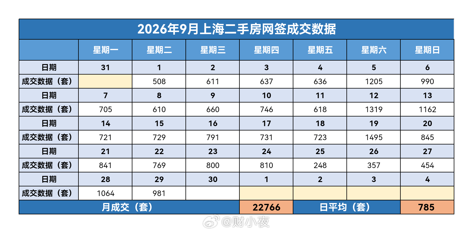 财小夜早报【09月30日，早上好☀】昨天上海二手房成交981套，9月累计2276