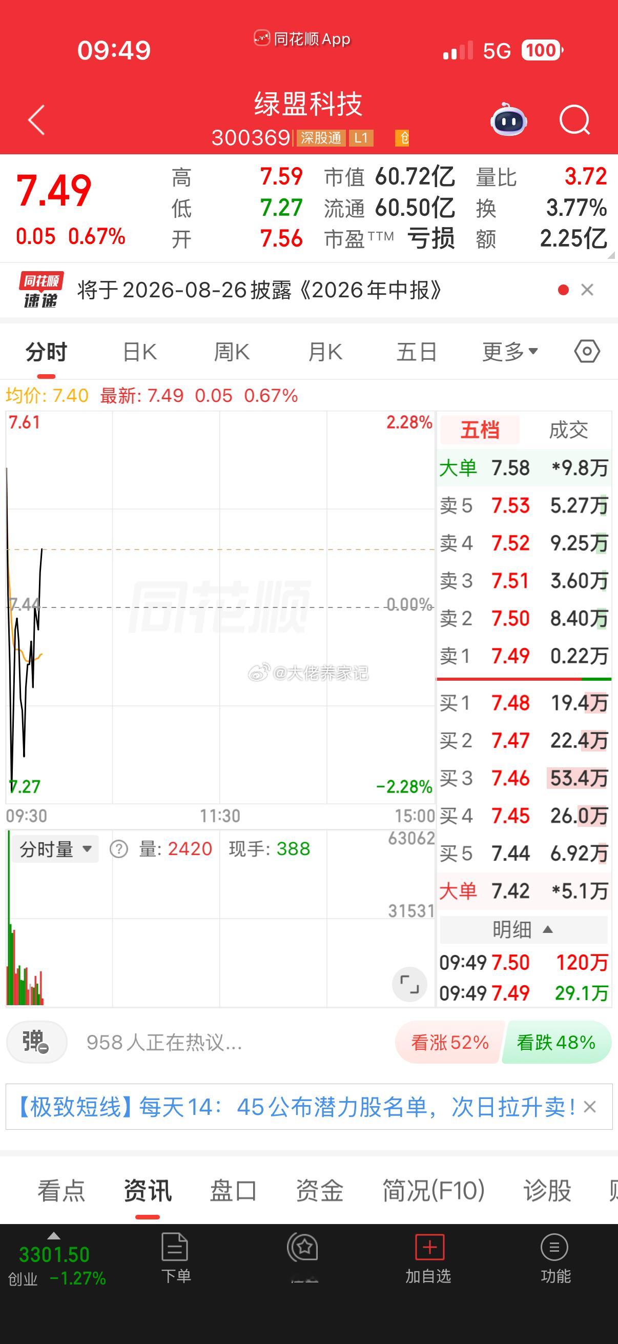 绿盟科技。反包直线拉升！你们关注上没有？点赞评论都没有是我错付了？还是你们错过了