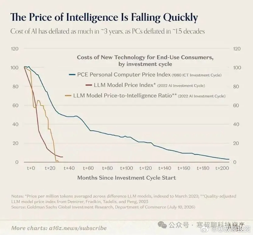 “智能通缩”时代，谁能守住 AI 的商业壁垒？AI最重要的变化，可能不是能力提升