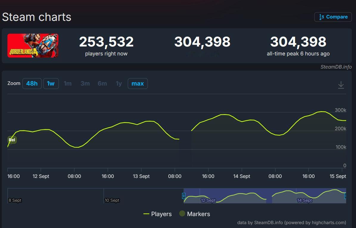 SteamDB显示，《无主之地4》发售首周Steam最高同时在线人数突破30万人