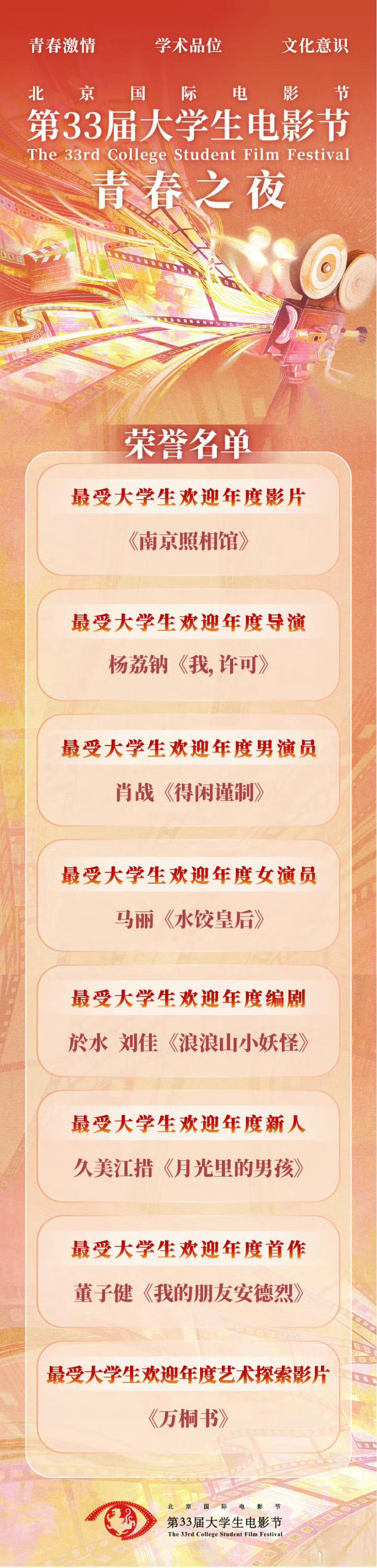 第33届大学生电影节获奖名单肖战获最受大学生欢迎年度男演员《得闲谨制》马丽获最受