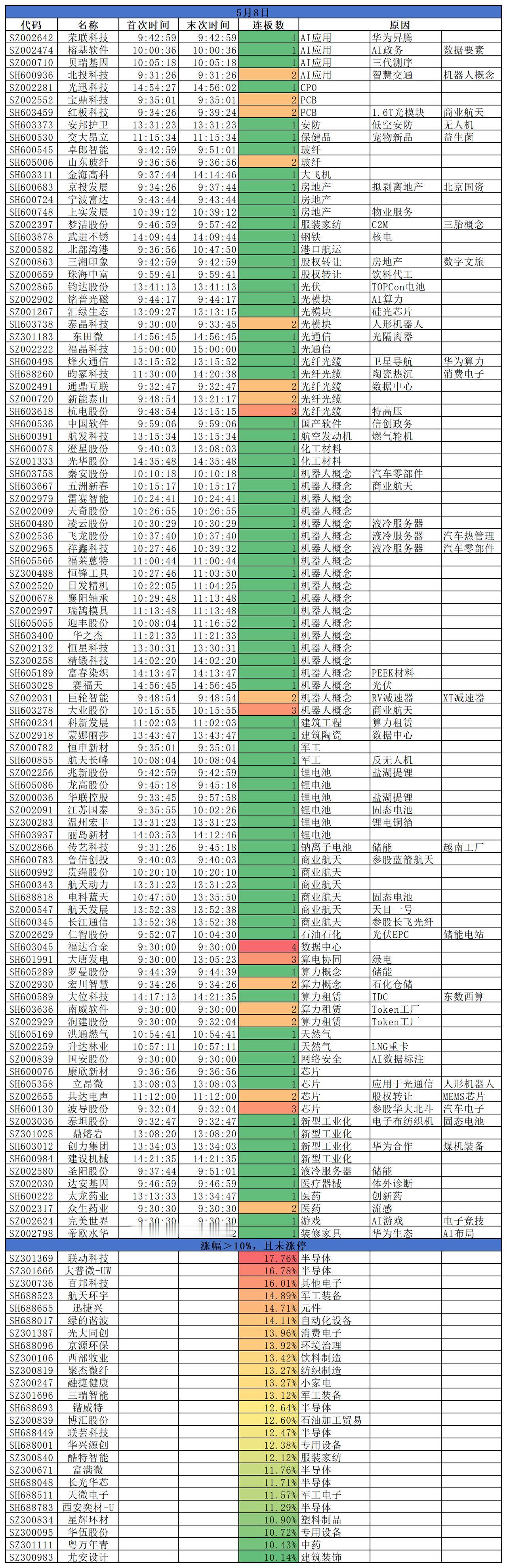 2026.05.08
三大指数回调，全线收跌；沪指平盘报收，深成指跌0.50%，