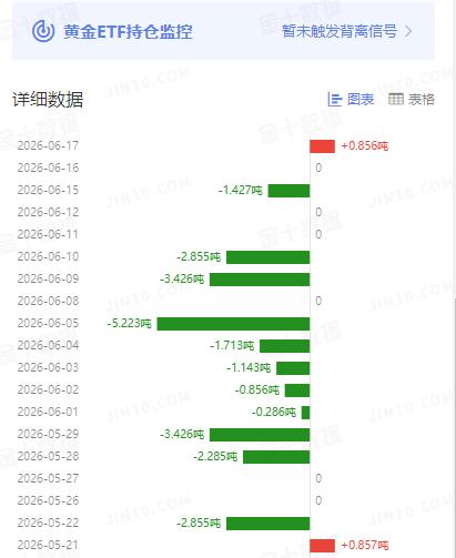 周三国际黄金
由涨转跌，小幅回落。

那么和其高度相关的
黄金ETF持仓如何变动