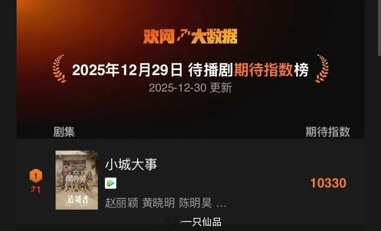 待播剧期待指数榜赵丽颖《小城大事》连续登顶第一，1月10号不见不散 