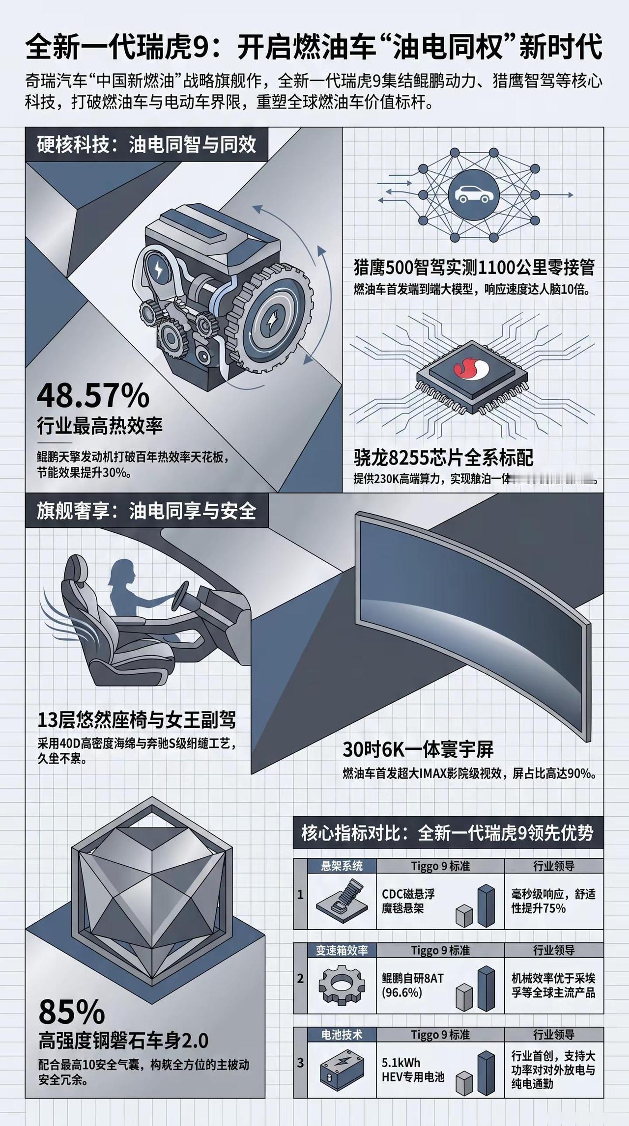 一图看新车 全新一代瑞虎9 油电同权 。一图看新车 全新一代瑞虎9 油电同权 ＃